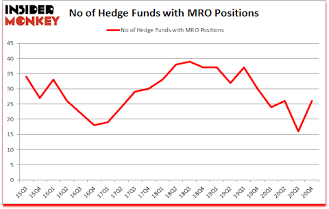 Is MRO A Good Stock To Buy?