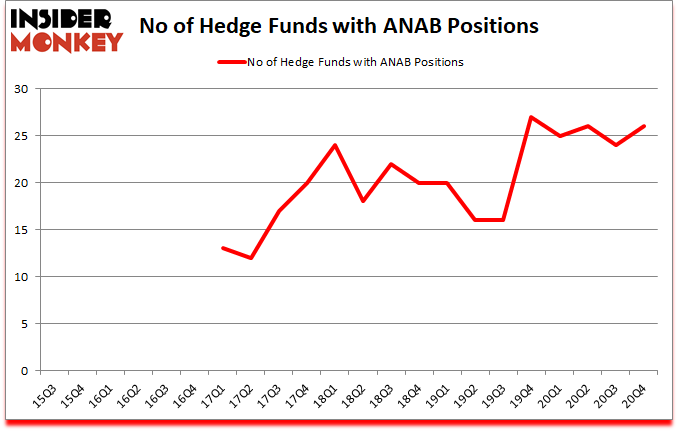 Is ANAB A Good Stock To Buy?