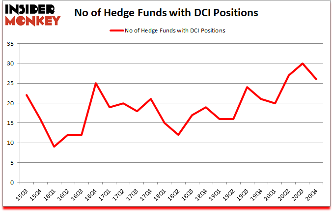 Is DCI A Good Stock To Buy?