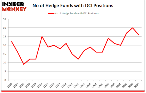 Is DCI A Good Stock To Buy?