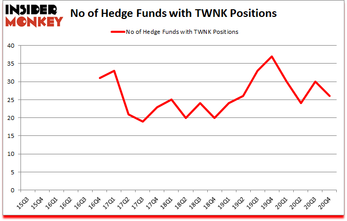 Is TWNK A Good Stock To Buy?