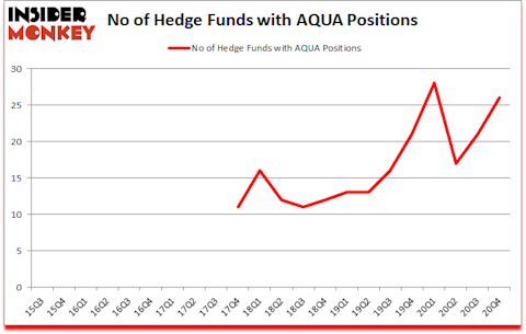 Is AQUA A Good Stock To Buy?