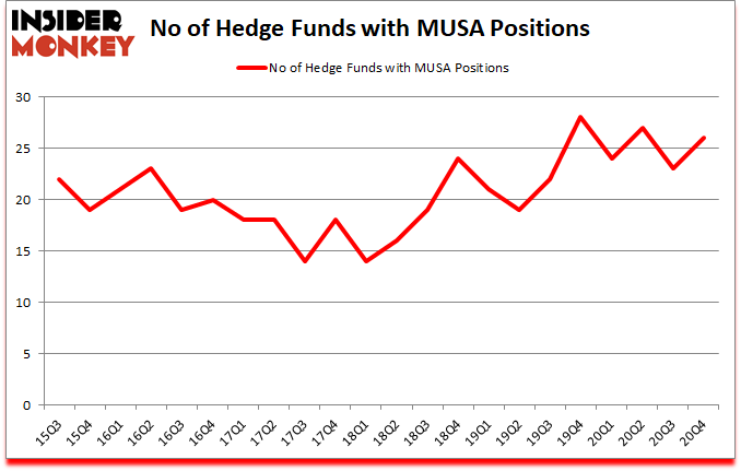 Is MUSA A Good Stock To Buy?