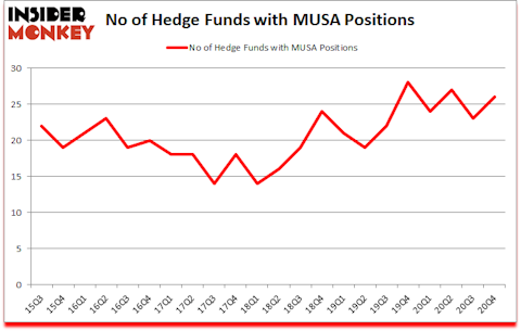 Is MUSA A Good Stock To Buy?