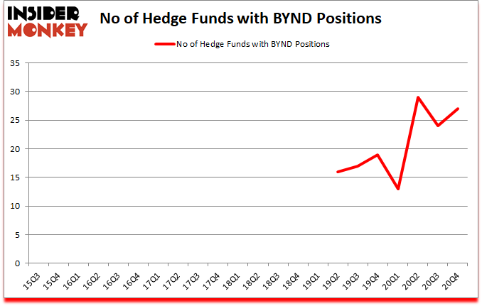 Is BYND A Good Stock To Buy?