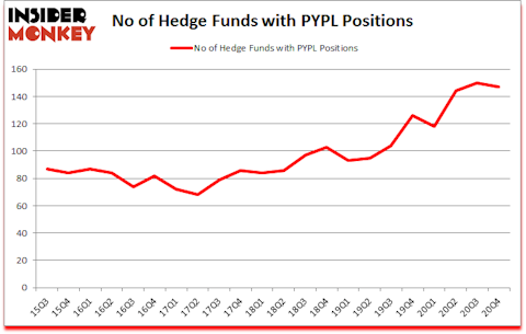 Is PYPL A Good Stock To Buy?