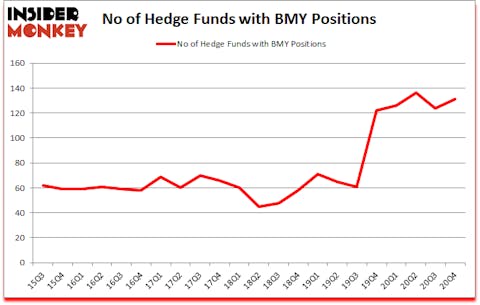 Is BMY A Good Stock To Buy?