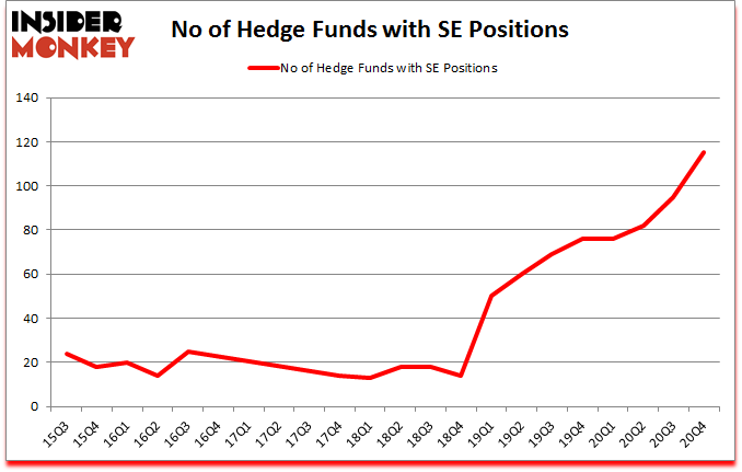 Is SE A Good Stock To Buy?