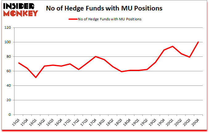 Is MU A Good Stock To Buy?