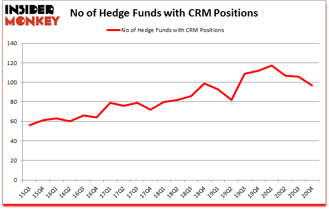 Is CRM A Good Stock To Buy?