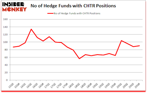 Is CHTR A Good Stock To Buy?
