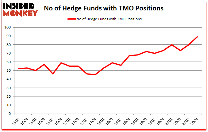 Is TMO A Good Stock To Buy?