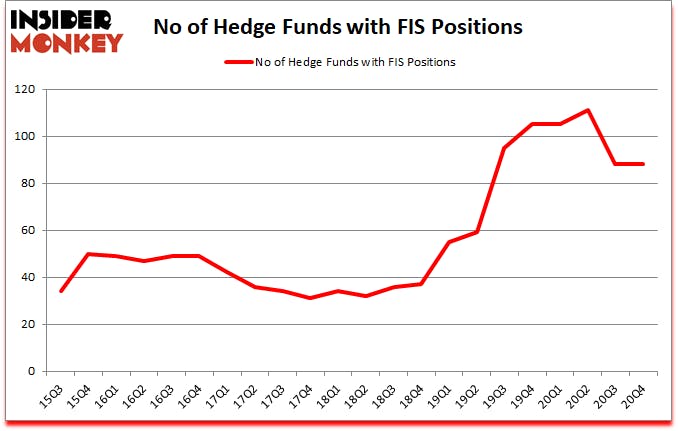 Is FIS A Good Stock To Buy?