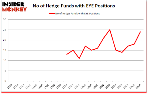 Is EYE A Good Stock To Buy?
