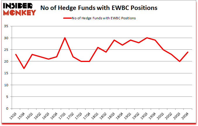 Is EWBC A Good Stock To Buy?