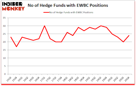 Is EWBC A Good Stock To Buy?