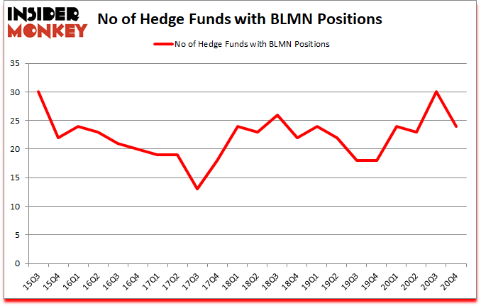 Is BLMN A Good Stock To Buy?