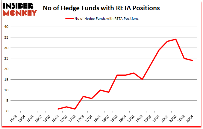 Is RETA A Good Stock To Buy?