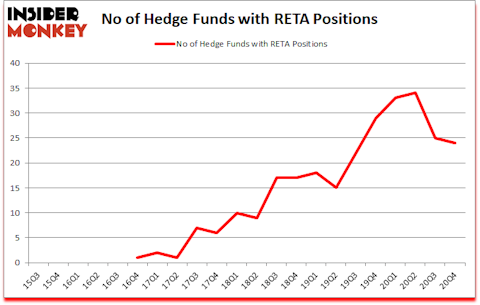 Is RETA A Good Stock To Buy?