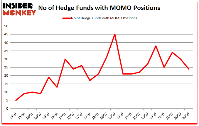 Is MOMO A Good Stock To Buy?