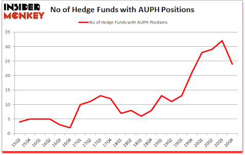 Is AUPH A Good Stock To Buy?