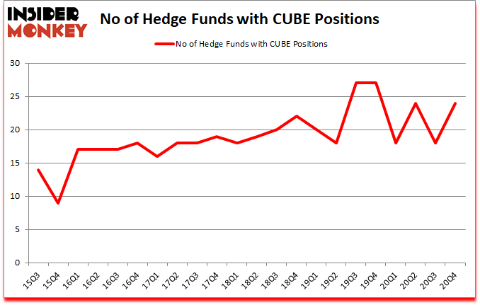 Is CUBE A Good Stock To Buy?