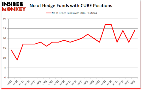 Is CUBE A Good Stock To Buy?