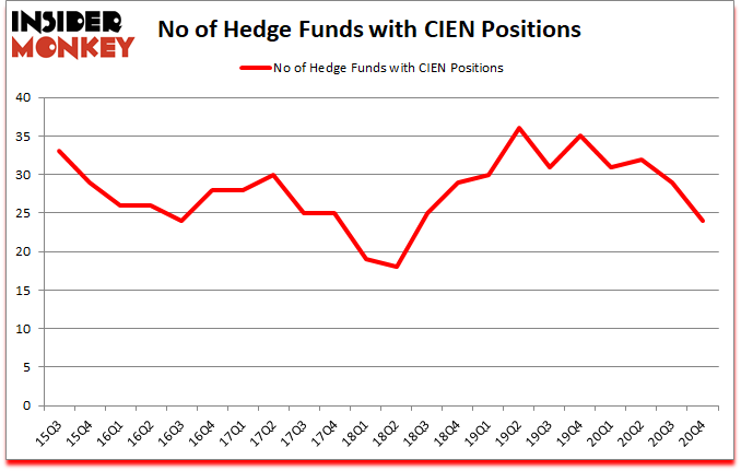 Is CIEN A Good Stock To Buy?