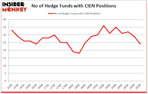 Is CIEN A Good Stock To Buy?