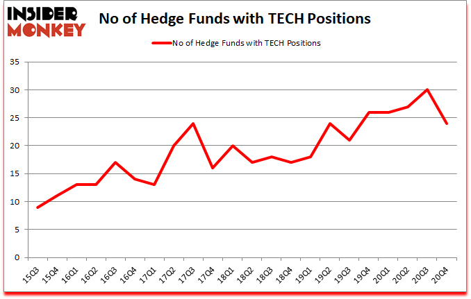 Is TECH A Good Stock To Buy?