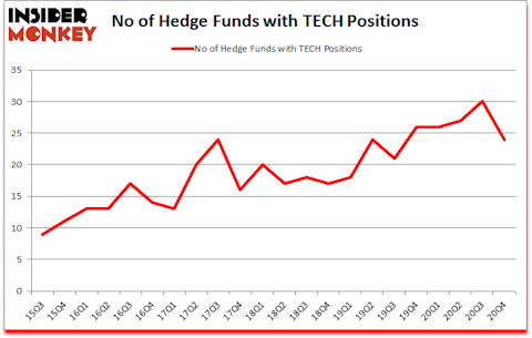 Is TECH A Good Stock To Buy?