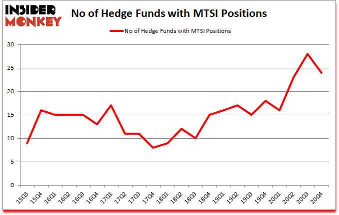 Is MTSI A Good Stock To Buy?