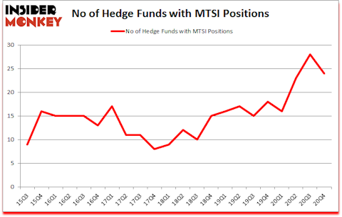 Is MTSI A Good Stock To Buy?