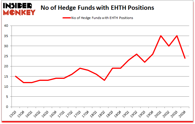 Is EHTH A Good Stock To Buy?
