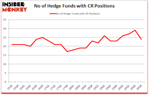Is CR A Good Stock To Buy?