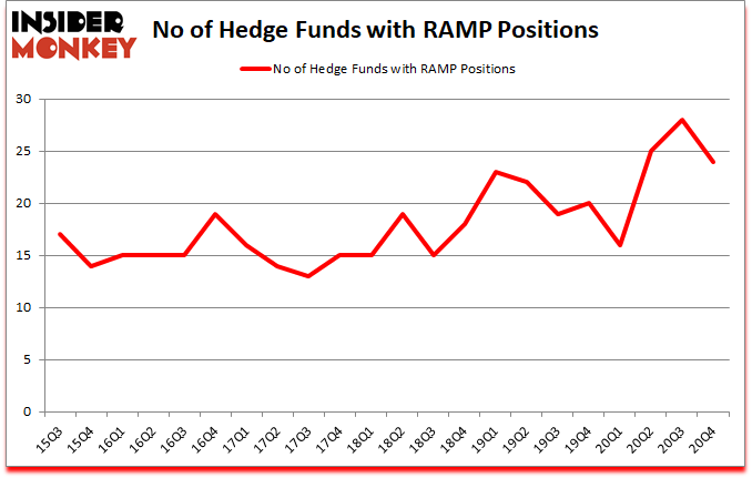 Is RAMP A Good Stock To Buy?