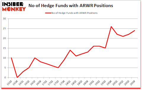 Is ARWR A Good Stock To Buy?