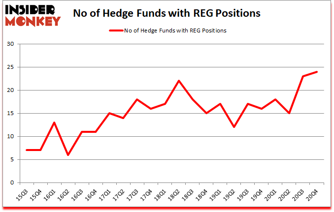 Is REG A Good Stock To Buy?