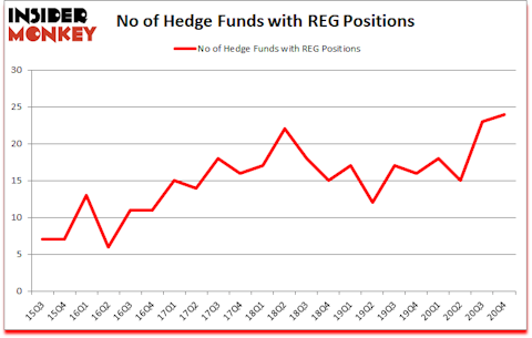 Is REG A Good Stock To Buy?