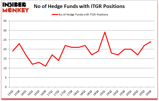 Is ITGR A Good Stock To Buy?