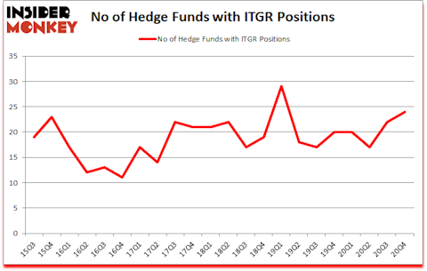 Is ITGR A Good Stock To Buy?