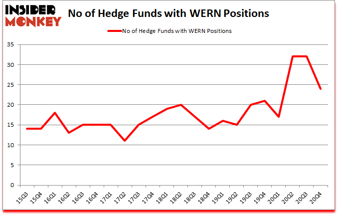 Is WERN A Good Stock To Buy?