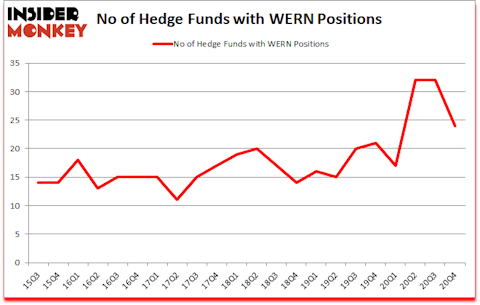 Is WERN A Good Stock To Buy?