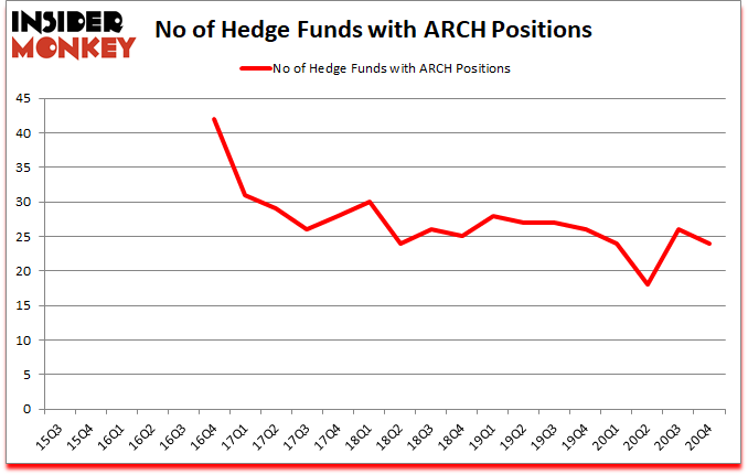 Is ARCH A Good Stock To Buy?