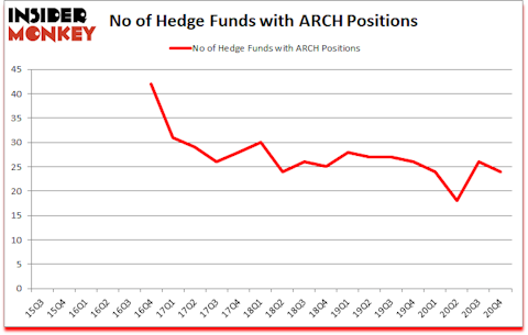 Is ARCH A Good Stock To Buy?
