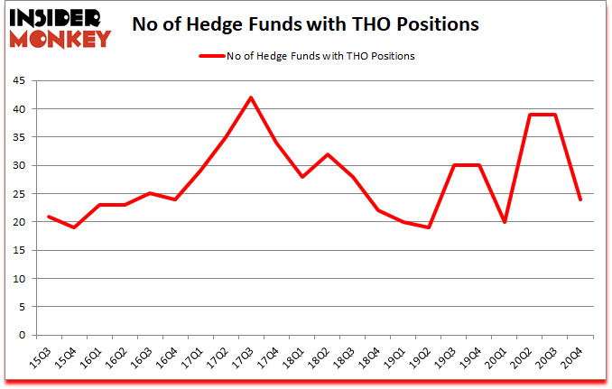 Is THO A Good Stock To Buy?