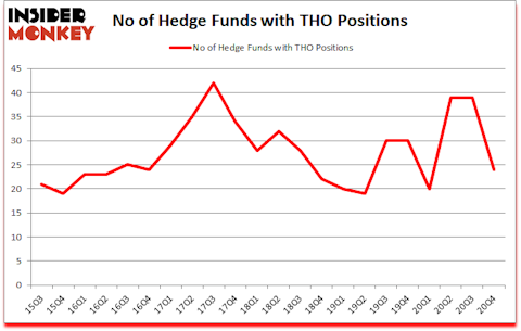 Is THO A Good Stock To Buy?