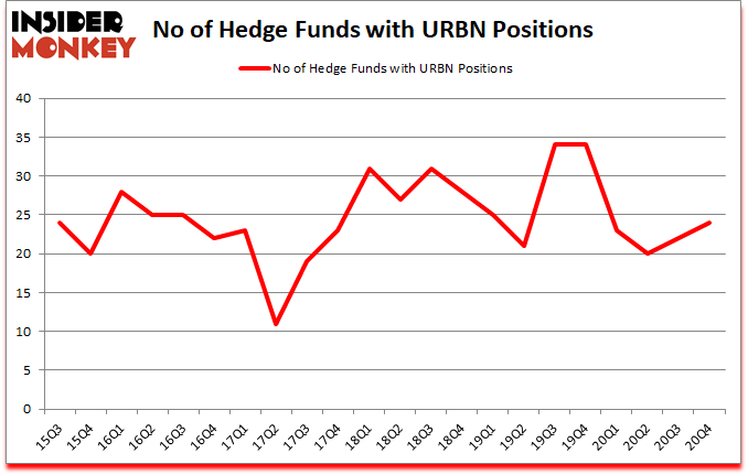 Is URBN A Good Stock To Buy?