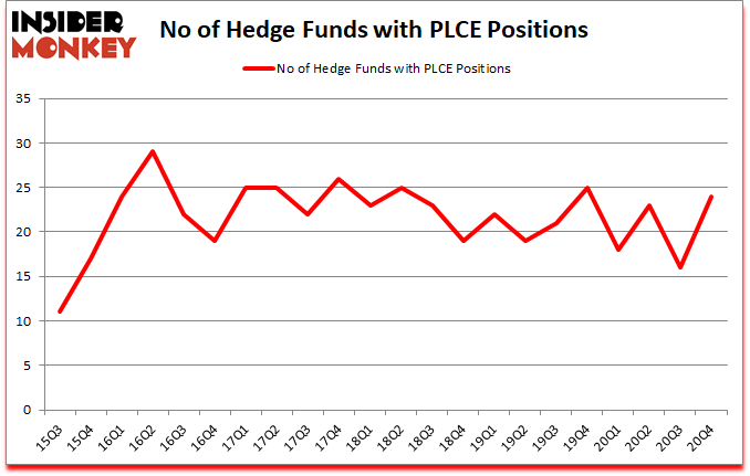 Is PLCE A Good Stock To Buy?