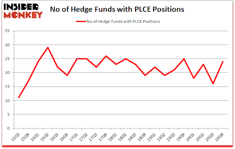 Is PLCE A Good Stock To Buy?